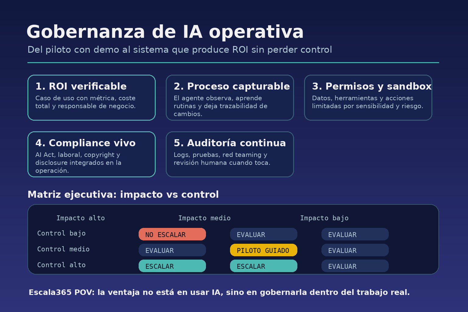 matriz de gobernanza de IA operativa para priorizar ROI control y compliance