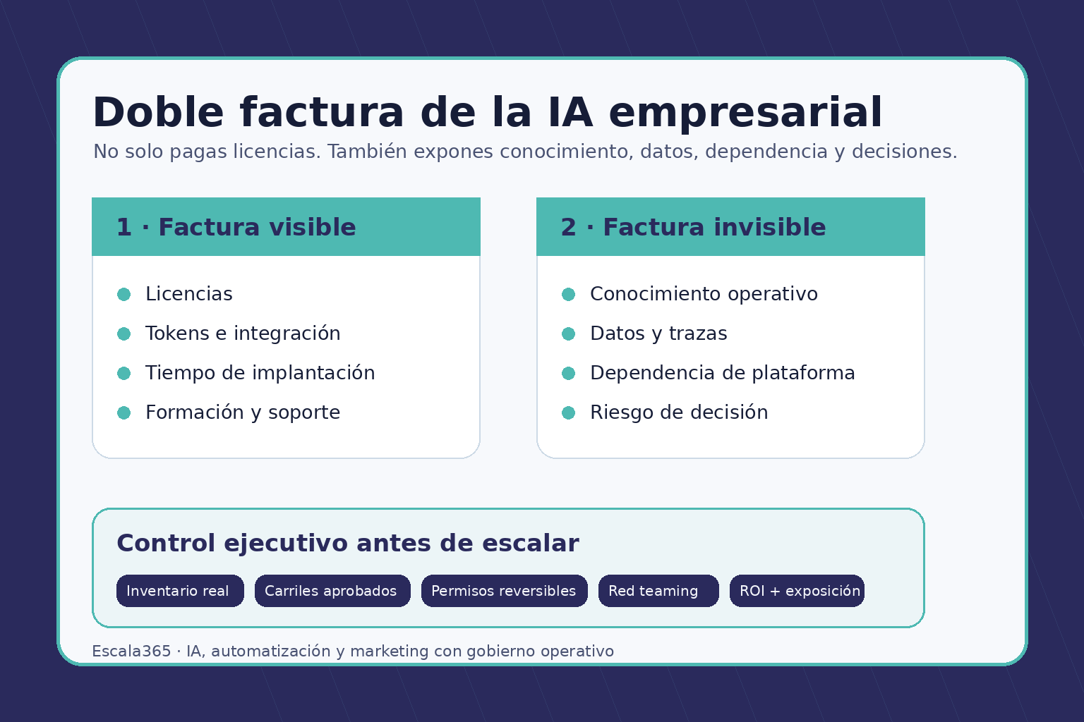 Mapa de doble factura de la IA empresarial con factura visible, factura invisible y controles ejecutivos