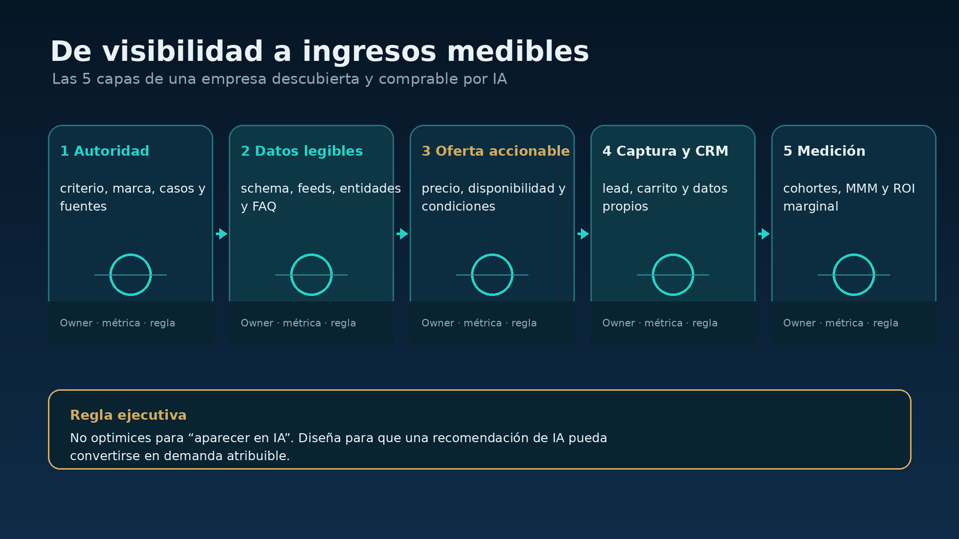 AEO para ingresos: cinco capas para convertir descubrimiento por IA en demanda medible