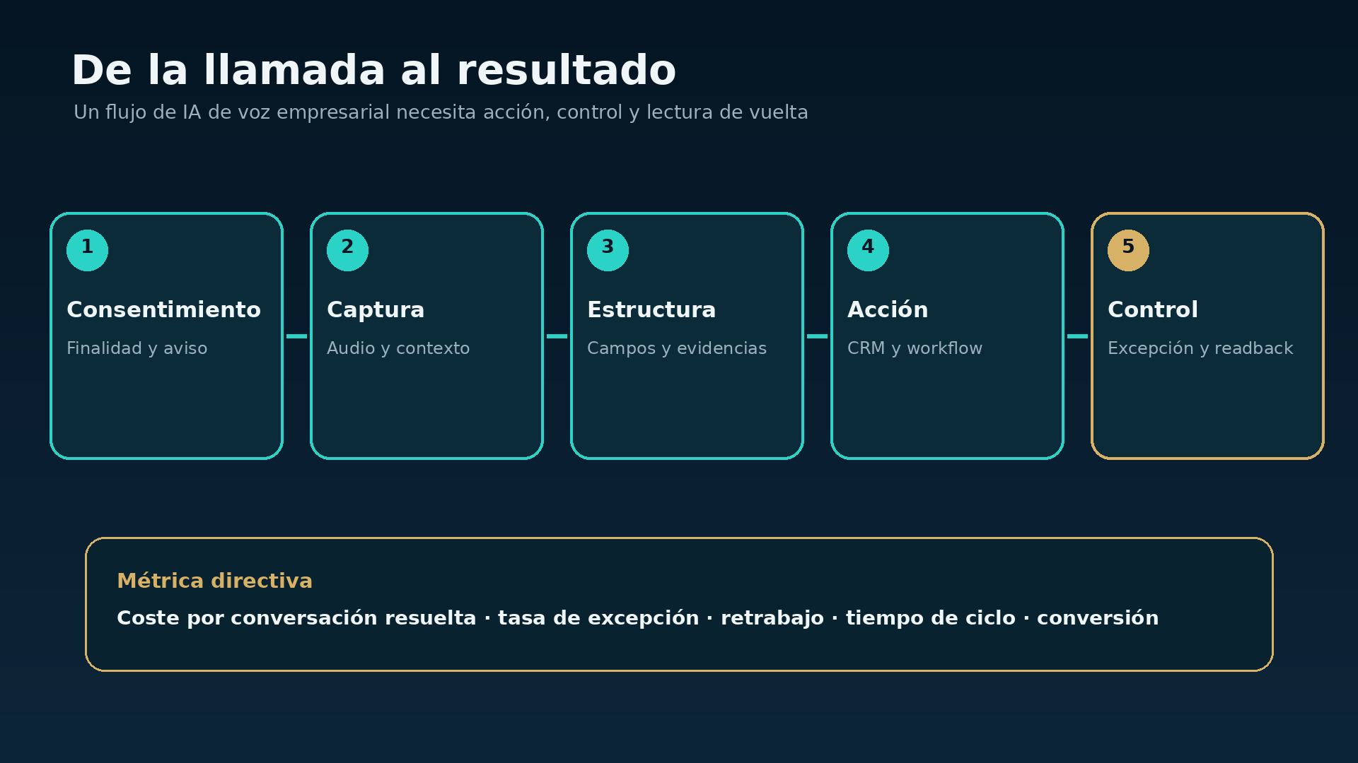 IA de voz empresarial: flujo de consentimiento, captura, acción y control