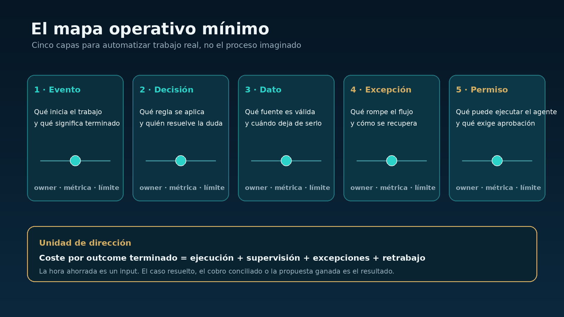 mapa operativo para agentes de IA: cinco capas y coste por resultado terminado