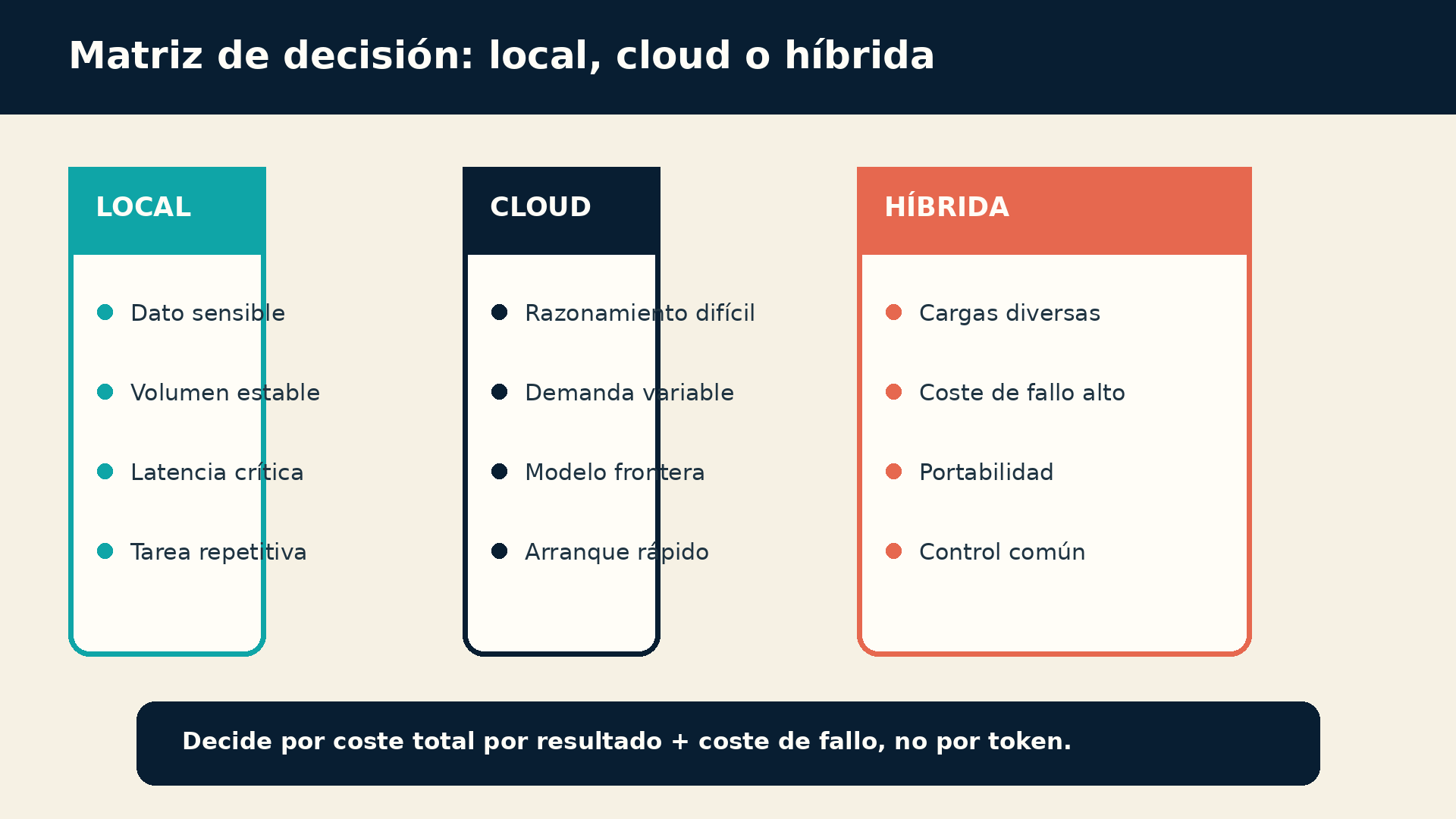 arquitectura de IA híbrida: matriz para decidir entre local, cloud e híbrida